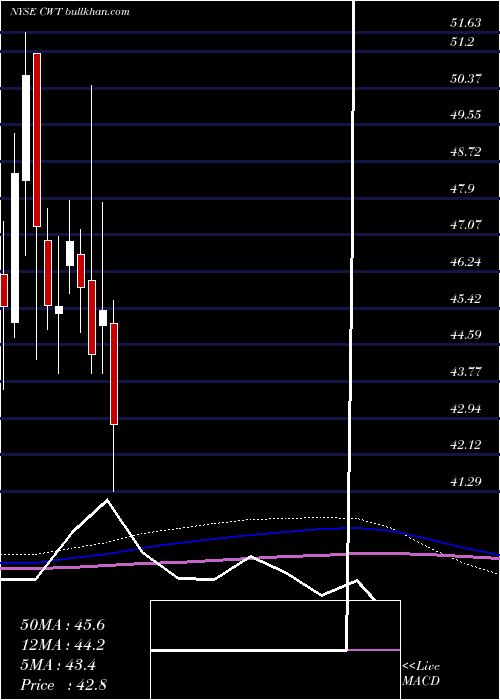 monthly chart CaliforniaWater