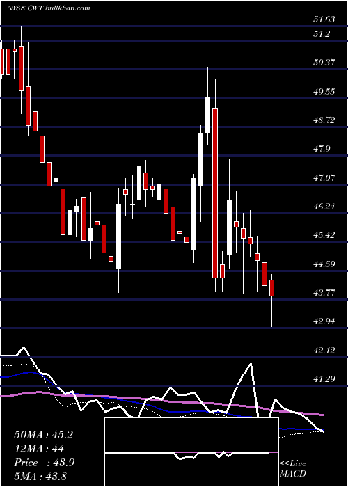  weekly chart CaliforniaWater