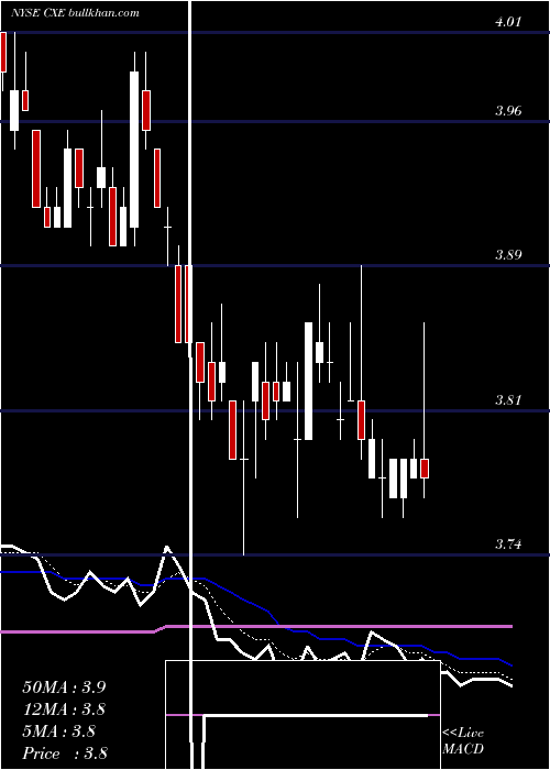  Daily chart ColonialHigh