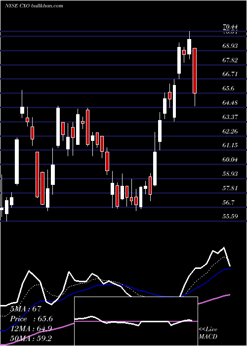  Daily chart ConchoResources
