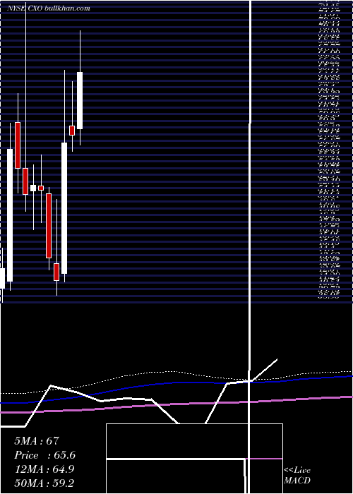  monthly chart ConchoResources