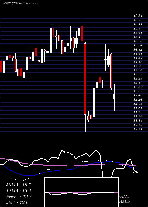  weekly chart CorecivicInc