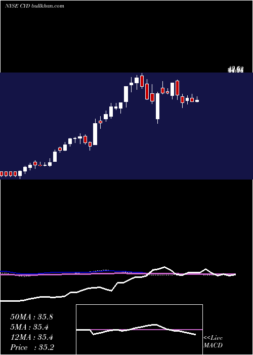  weekly chart ChinaYuchai