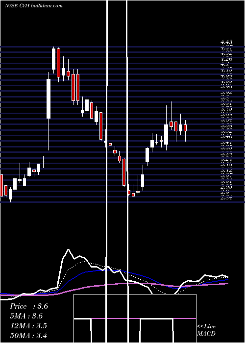  Daily chart CommunityHealth
