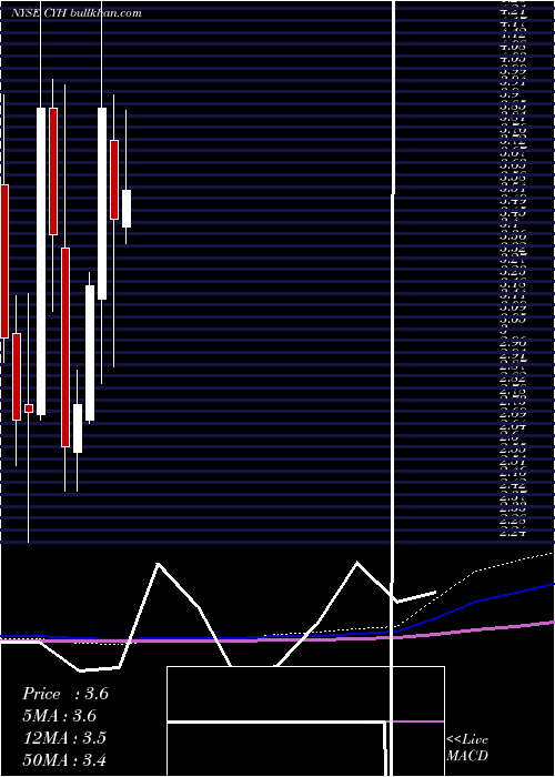  monthly chart CommunityHealth