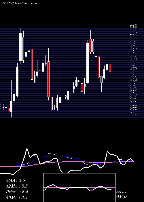 weekly chart CommunityHealth