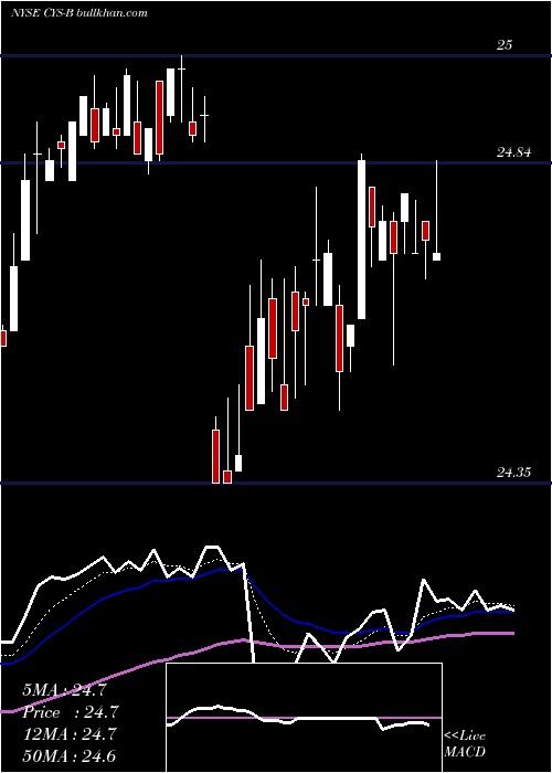  Daily chart CysInvestments