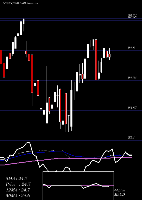 weekly chart CysInvestments
