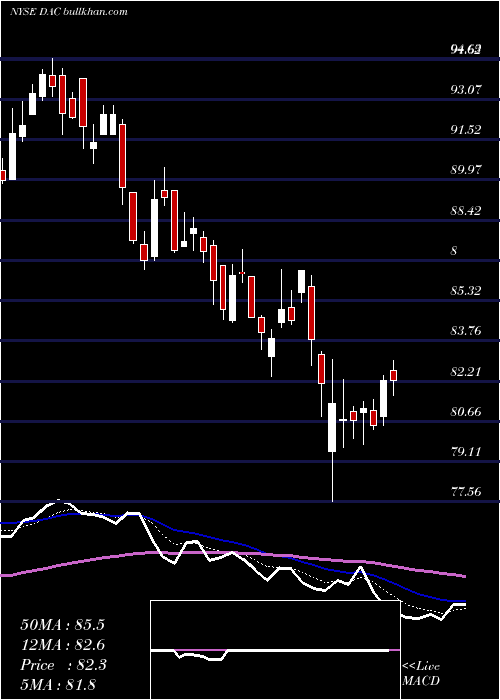  Daily chart DanaosCorporation