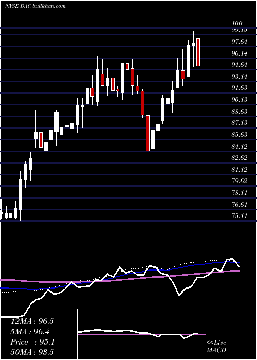  weekly chart DanaosCorporation