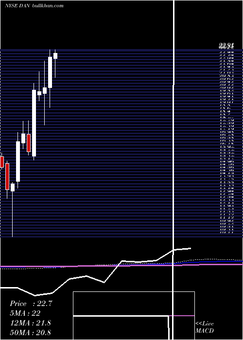  monthly chart DanaIncorporated
