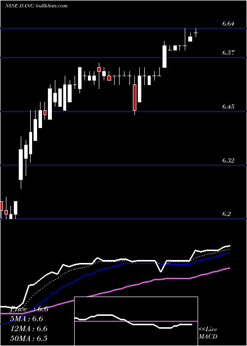  Daily chart ECommerce