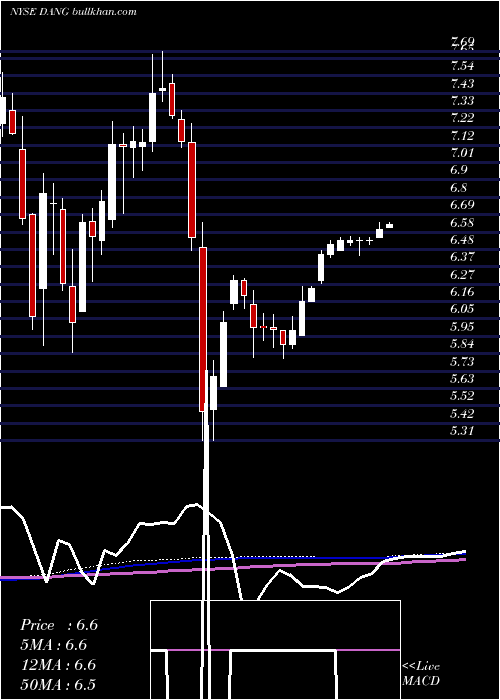  weekly chart ECommerce