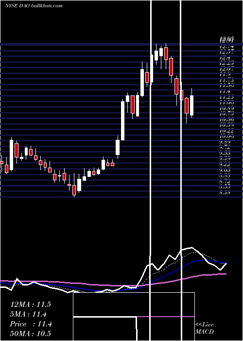 Daily chart YoudaoInc