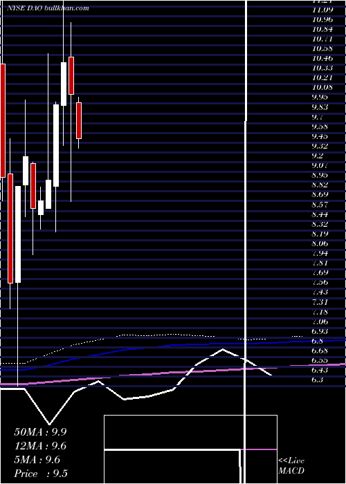  monthly chart YoudaoInc