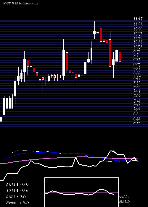  weekly chart YoudaoInc