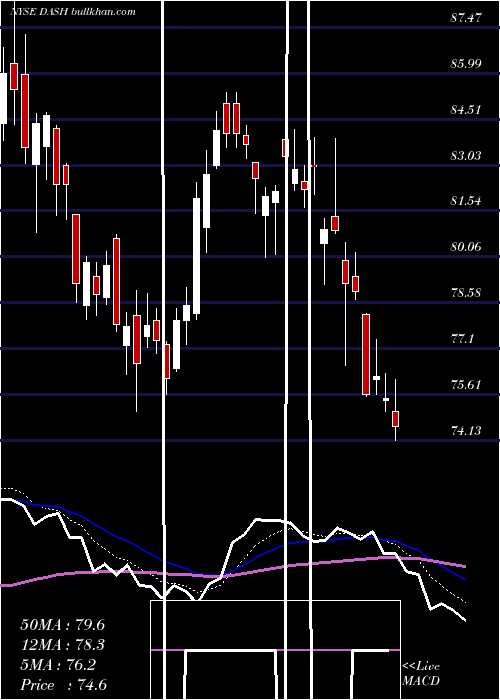  Daily chart DoordashInc