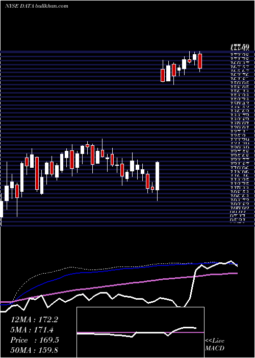  weekly chart TableauSoftware