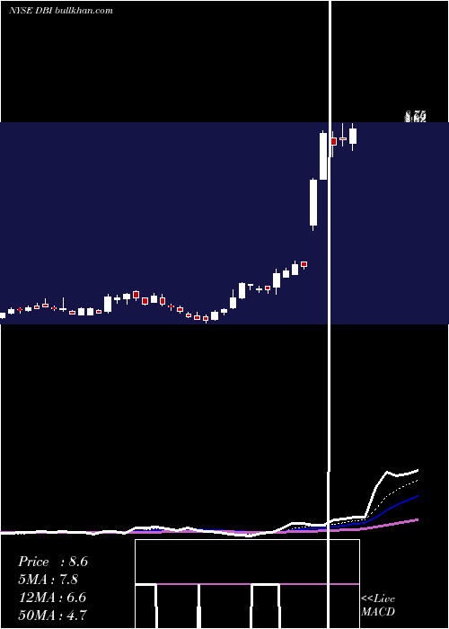  Daily chart DesignerBrands