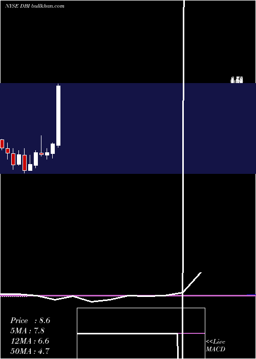  monthly chart DesignerBrands