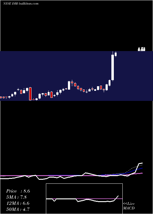  weekly chart DesignerBrands