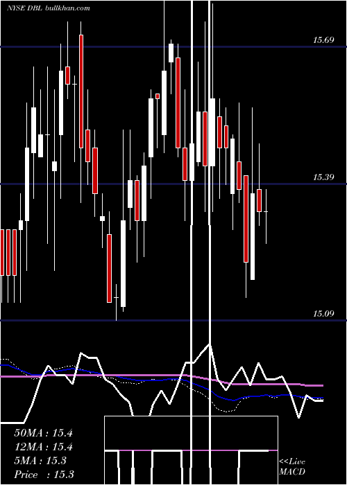  weekly chart DoublelineOpportunistic
