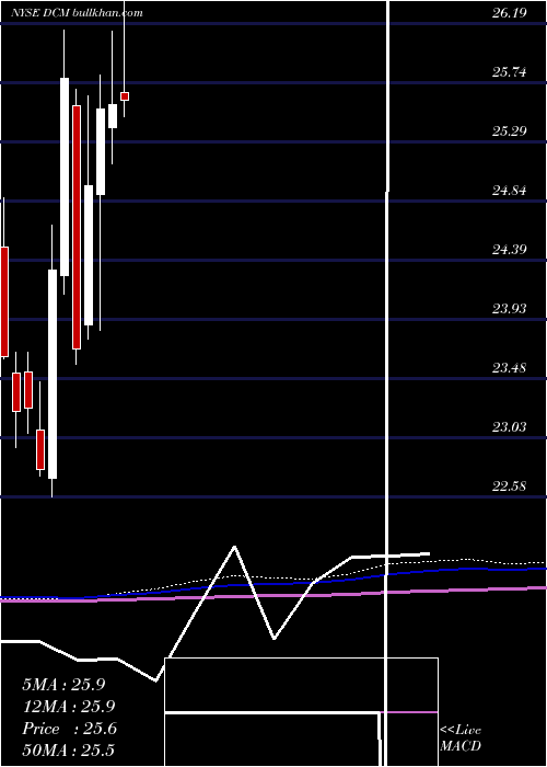  monthly chart NttDocomo