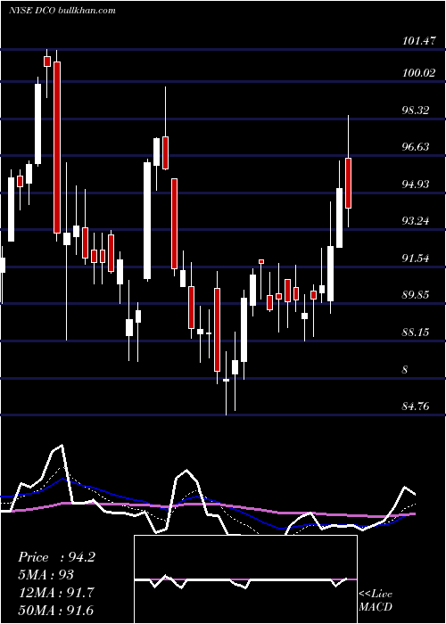  Daily chart DucommunIncorporated