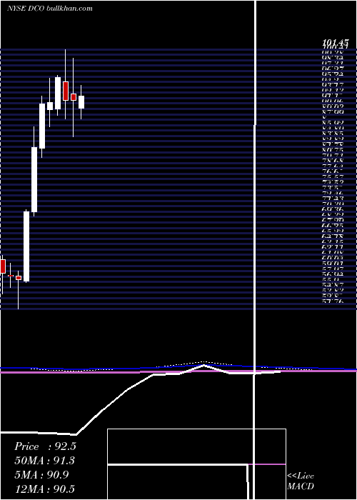  monthly chart DucommunIncorporated