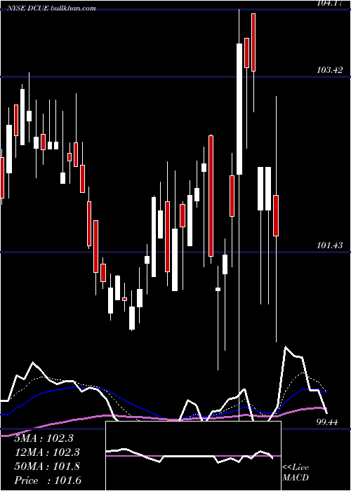  Daily chart DominionEnergy