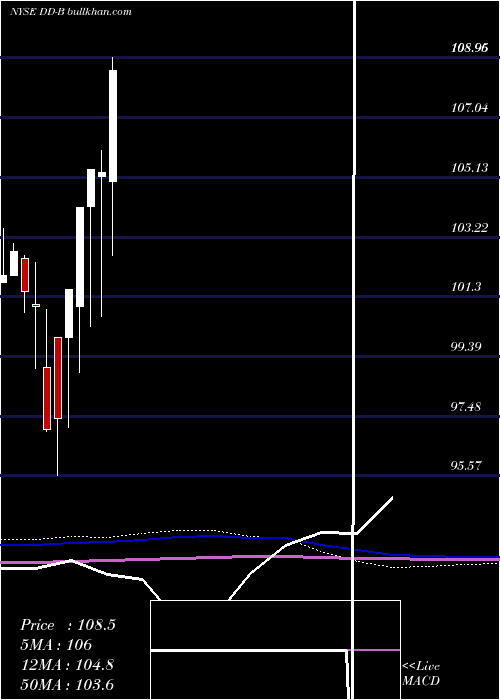  monthly chart DuPont