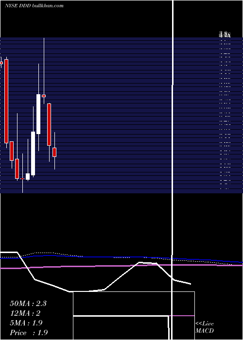  monthly chart 3dSystems