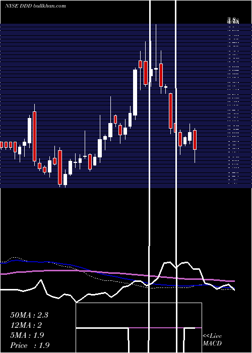  weekly chart 3dSystems