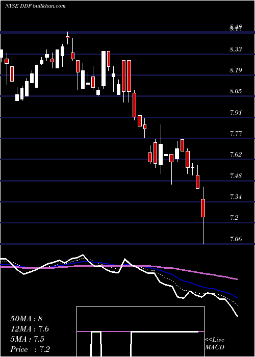  Daily chart DelawareInvestments