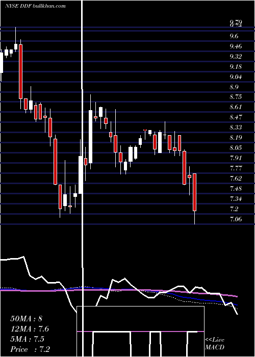  weekly chart DelawareInvestments
