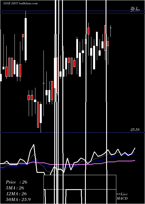  Daily chart DillardS