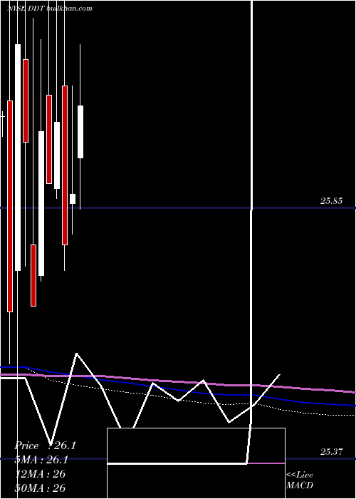  monthly chart DillardS