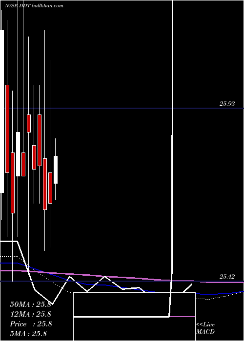  monthly chart DillardS