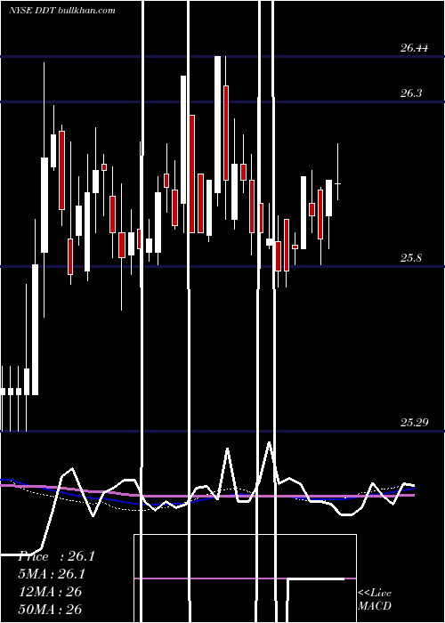  weekly chart DillardS