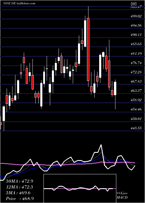  Daily chart DeereCompany