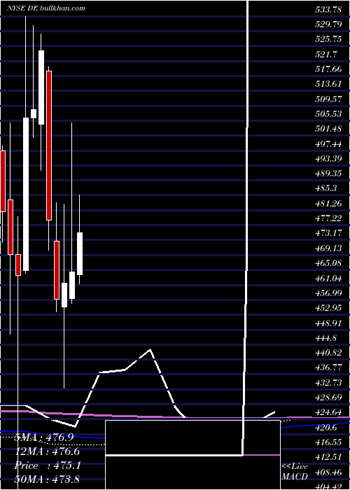  monthly chart DeereCompany