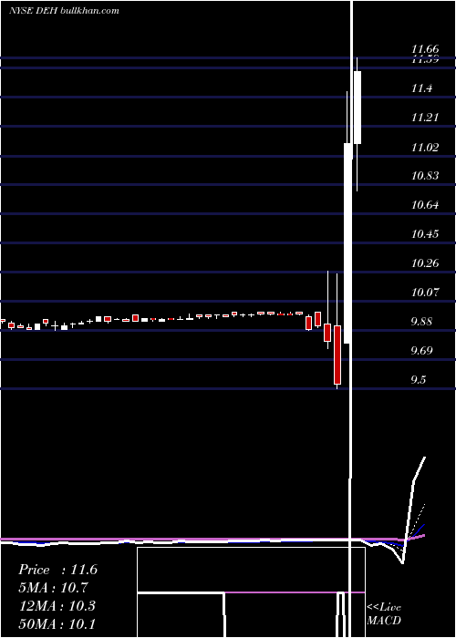  Daily chart D8Holdings
