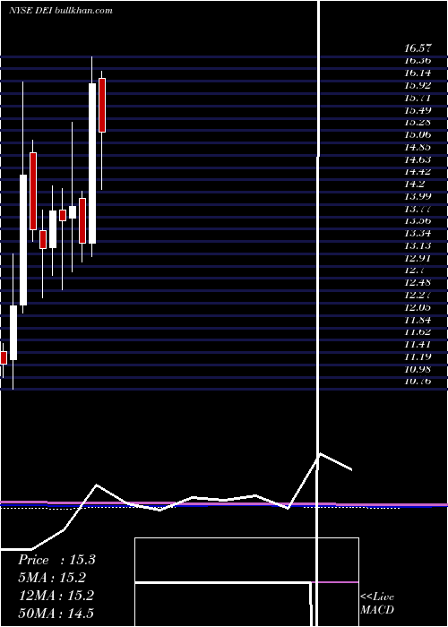  monthly chart DouglasEmmett