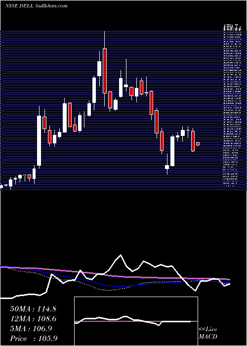  weekly chart DellTechnologies