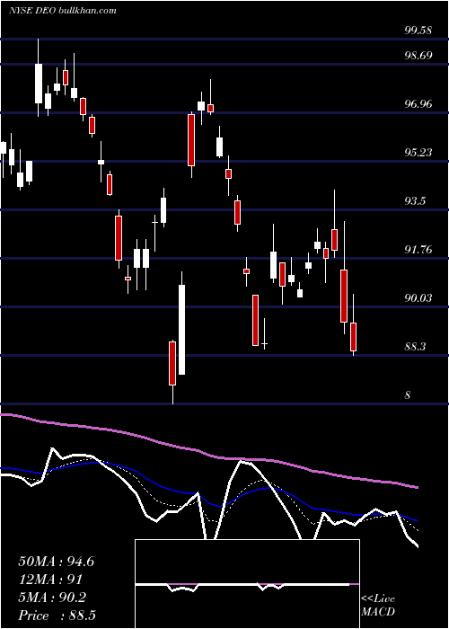  Daily chart DiageoPlc