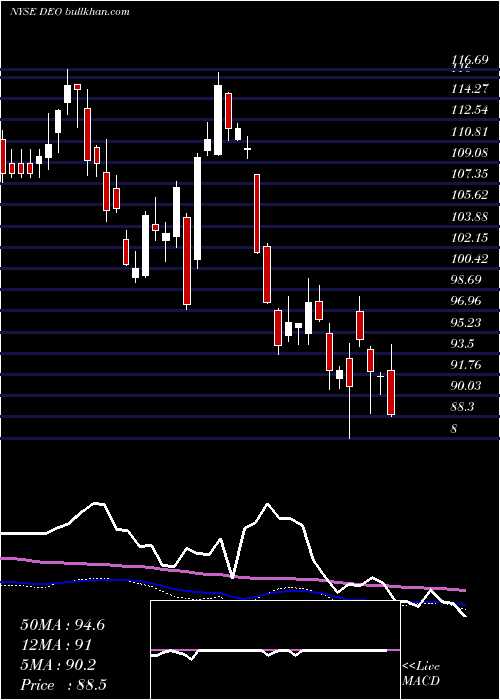  weekly chart DiageoPlc