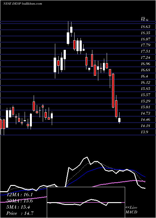  Daily chart DespegarCom