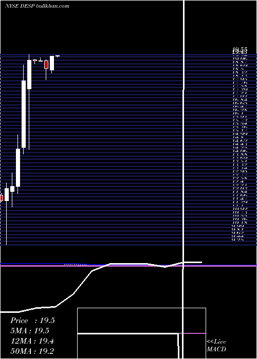  monthly chart DespegarCom