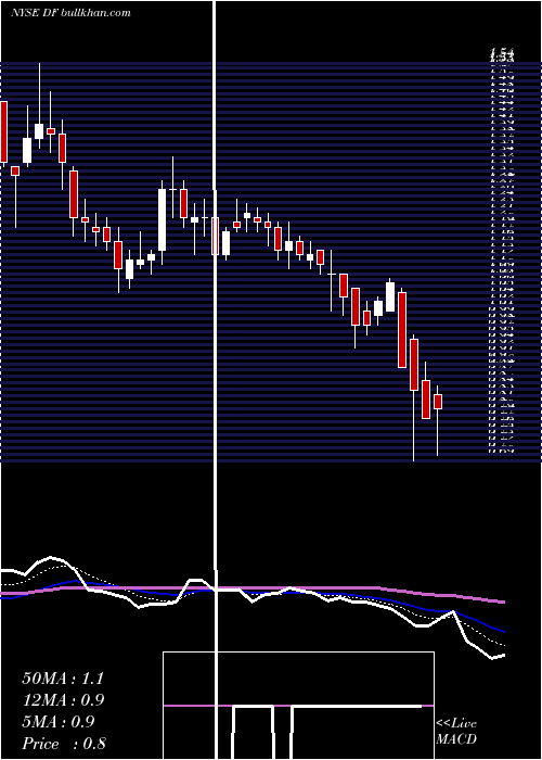  Daily chart DeanFoods