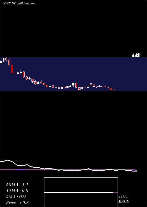  weekly chart DeanFoods